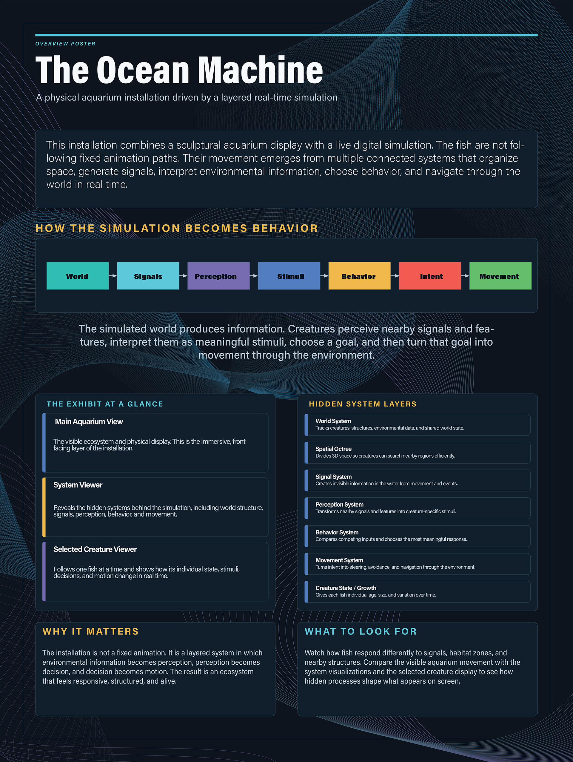 Overview Poster — Summary of the exhibit layers, behavior pipeline, hidden systems, and what viewers should look for.