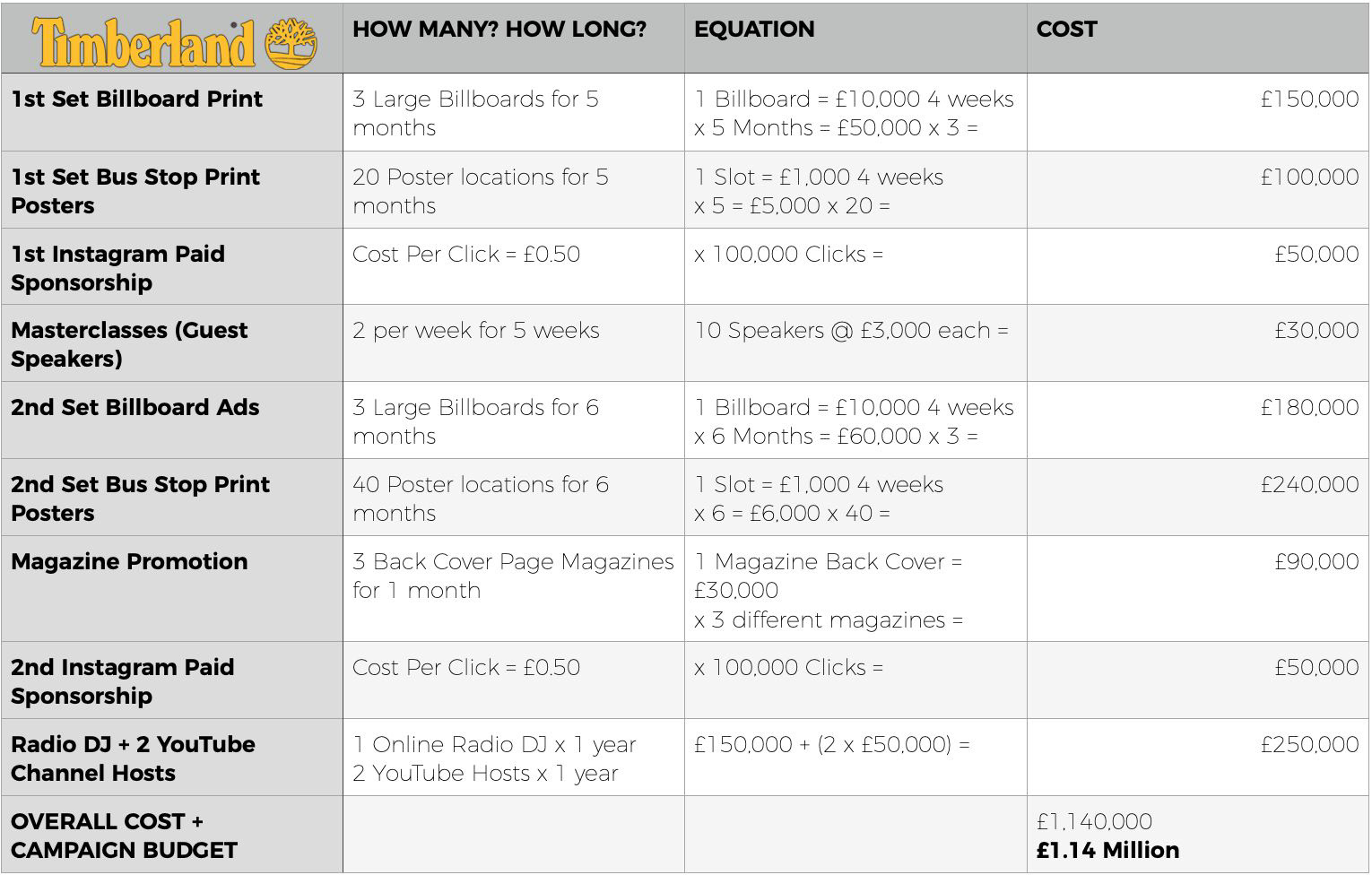Cost breakdown of Campaign
