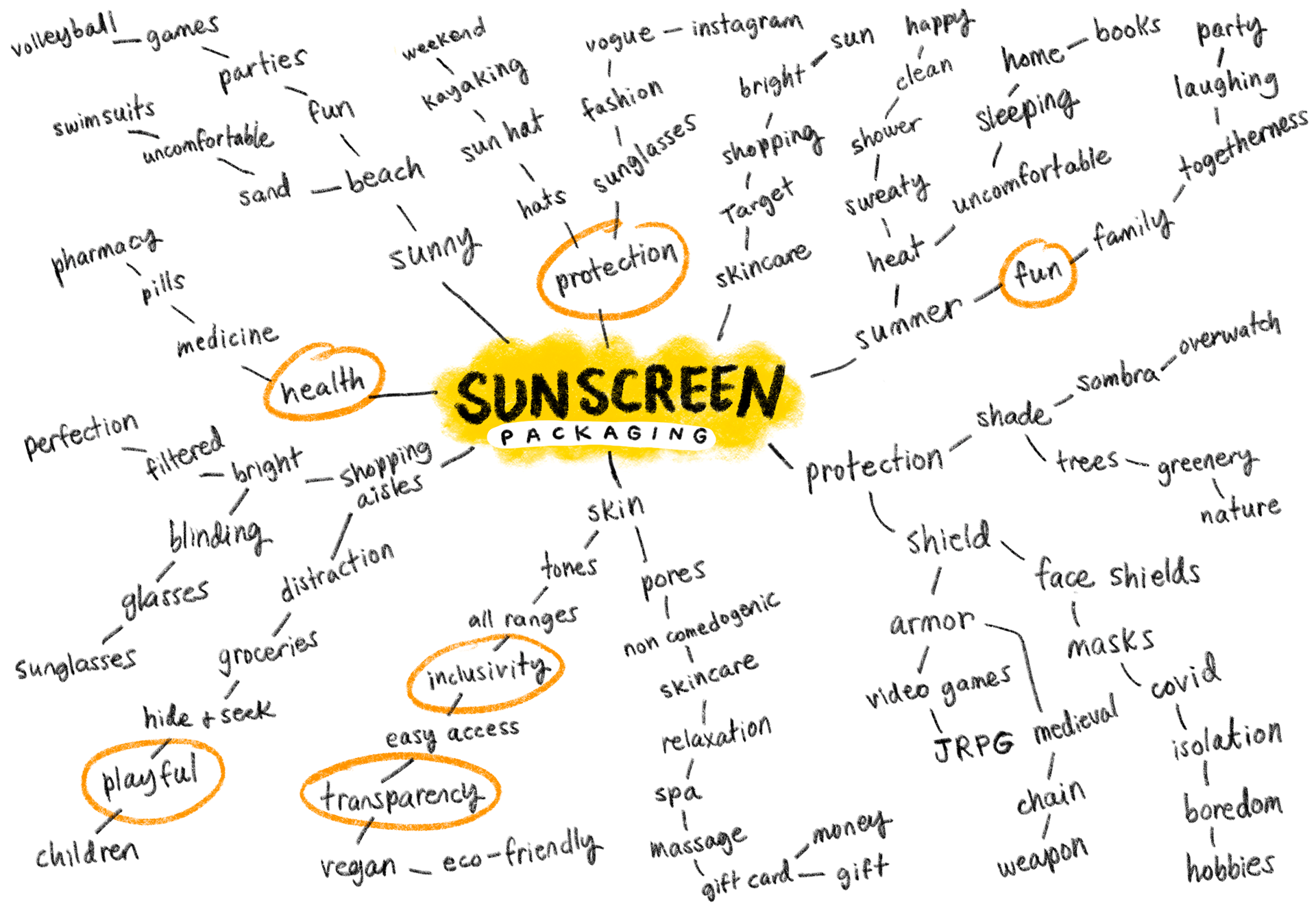 Mindmap