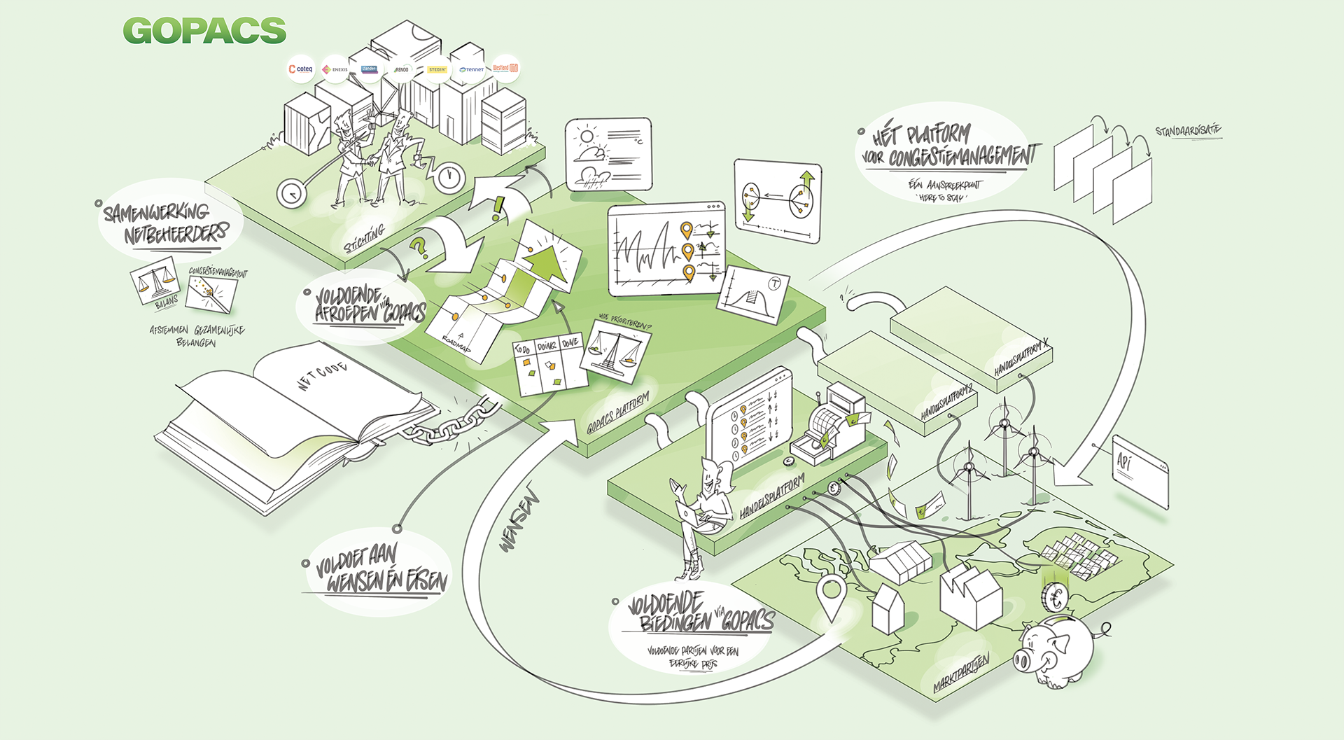 Deze visual is een praatplaat over GOPACS en legt het platform en proces uit via verschillende lagen