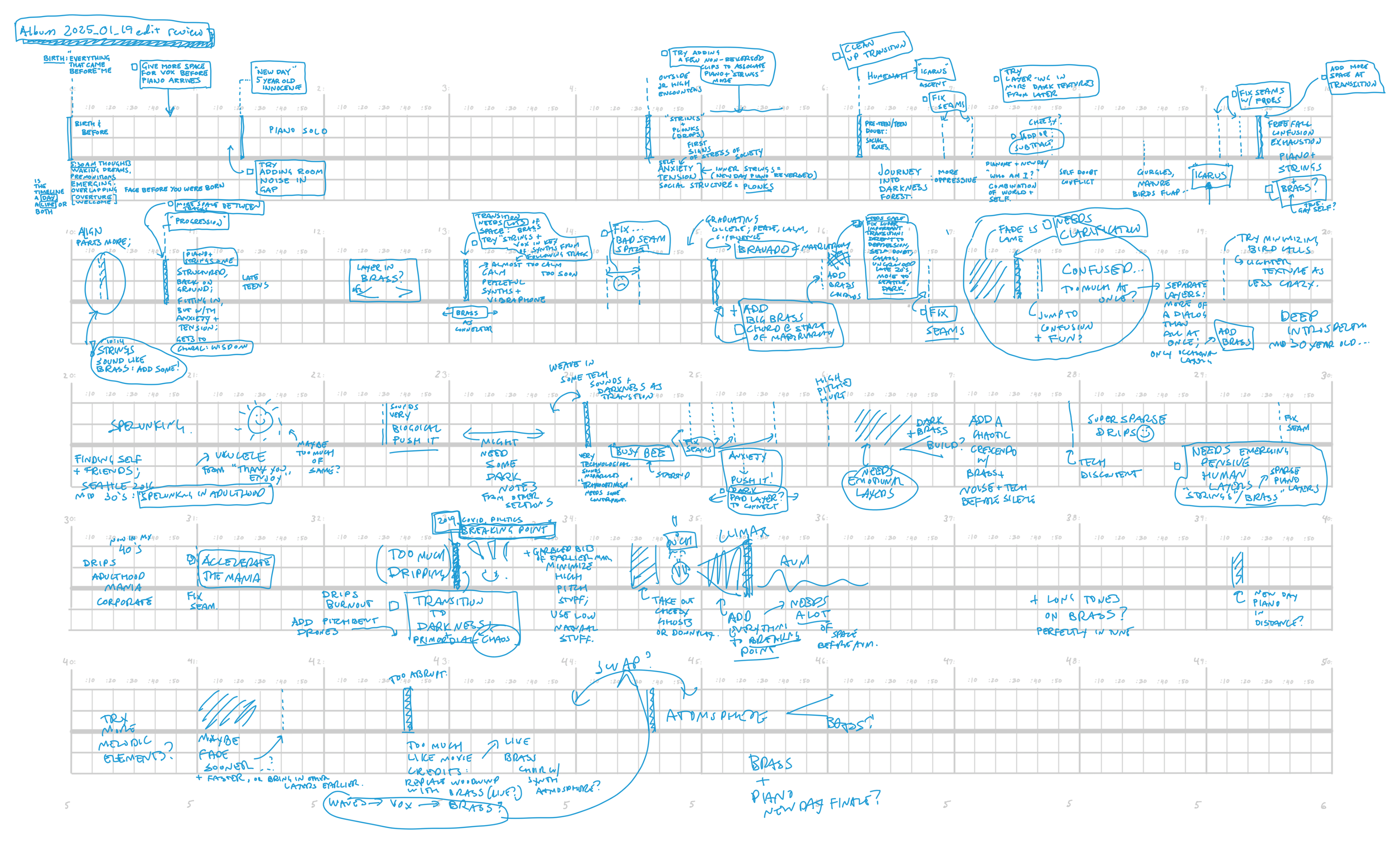 A timeline with hand-drawn text