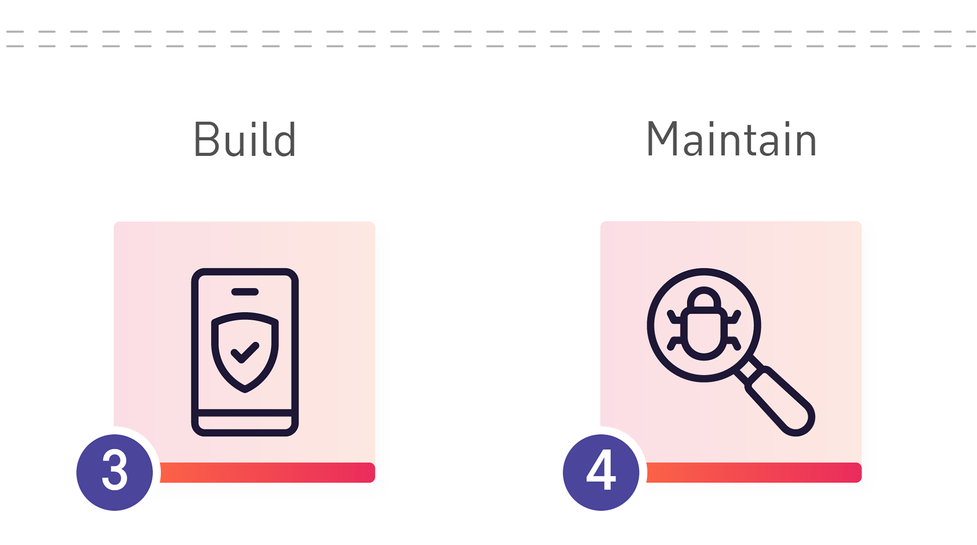 3.Build. Outlined image - mobile device. 4. Maintain. Outlined image search icon with bug.