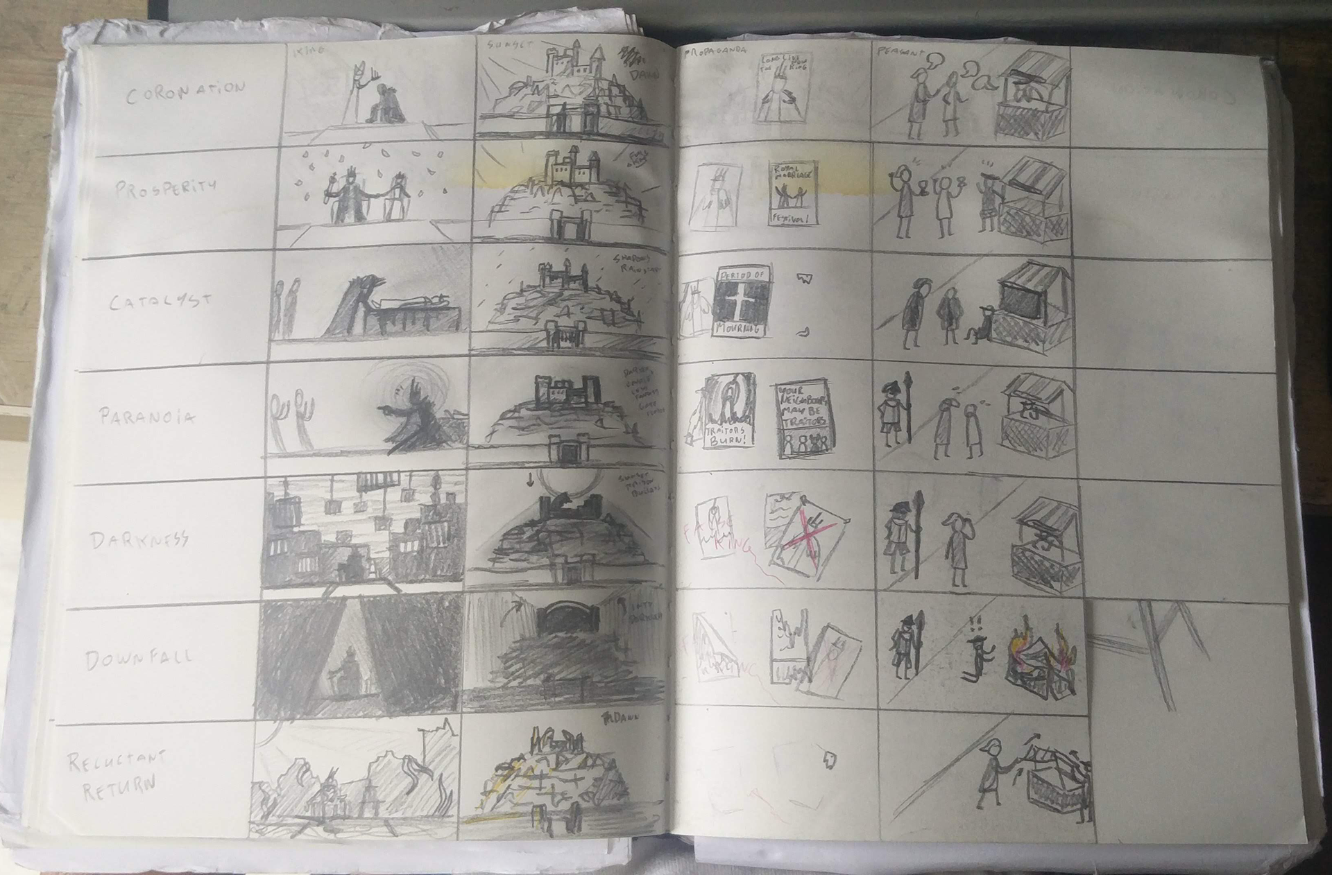 The 7 steps of the story in different settings