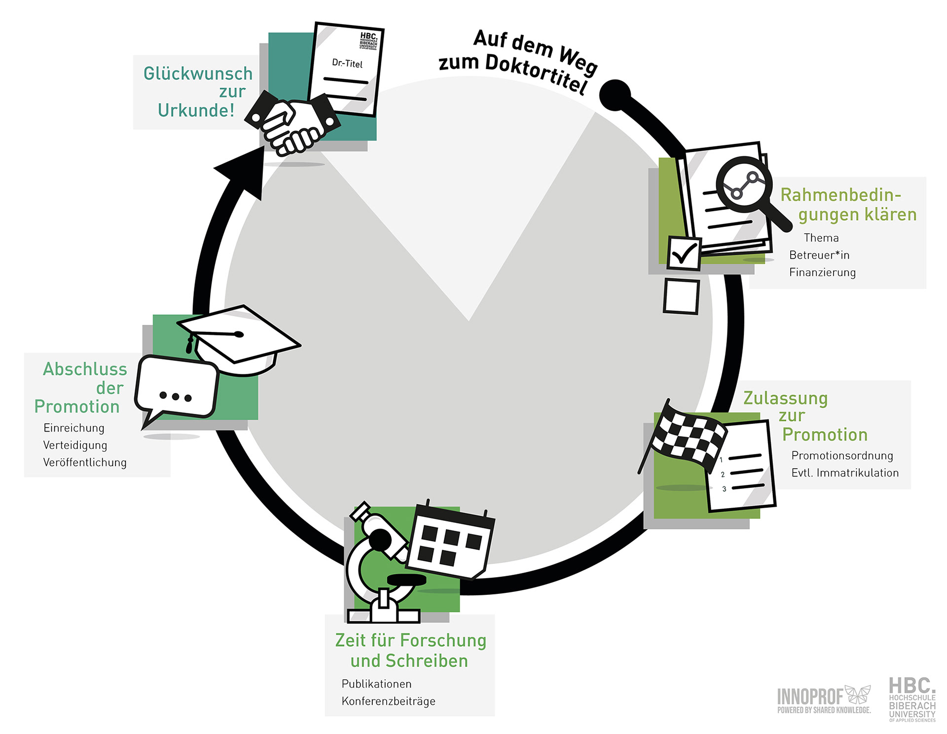 Infografik "Promotion an der Hochschule"