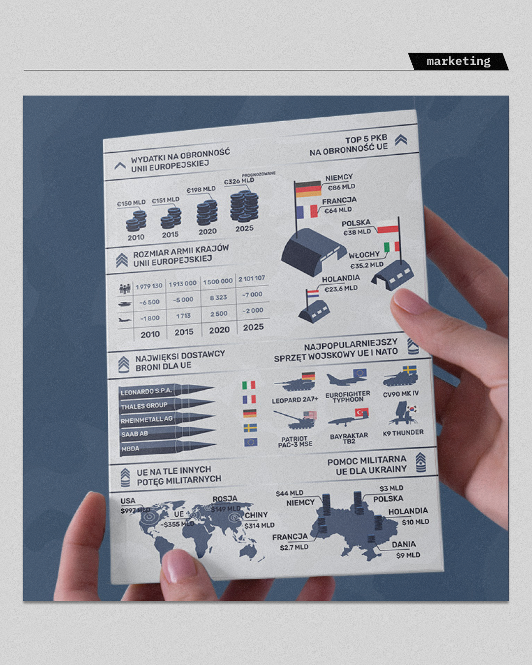 Projekt materiałów drukowanych (print design) w formacie kieszonkowym. Zdjęcie przedstawia kartę informacyjną z infografikami dotyczącymi budżetów militarnych, trzymaną w dłoniach. Demonstracja dbałości o czytelność drobnych elementów (typografia, ikony) i dobór odpowiedniego nośnika fizycznego dla skondensowanej treści.