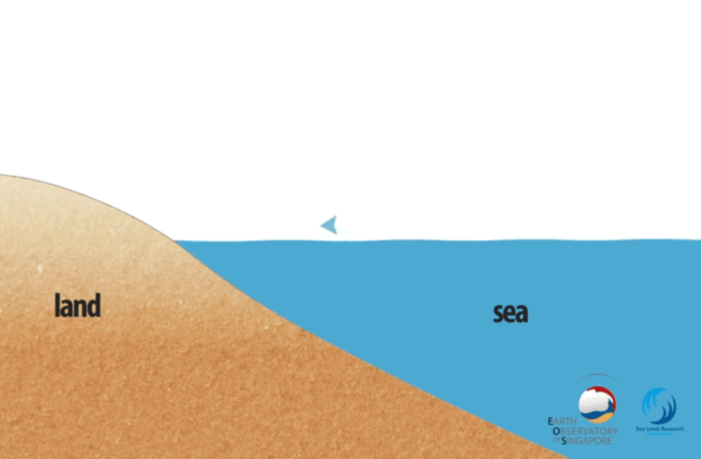 Ocean Currents