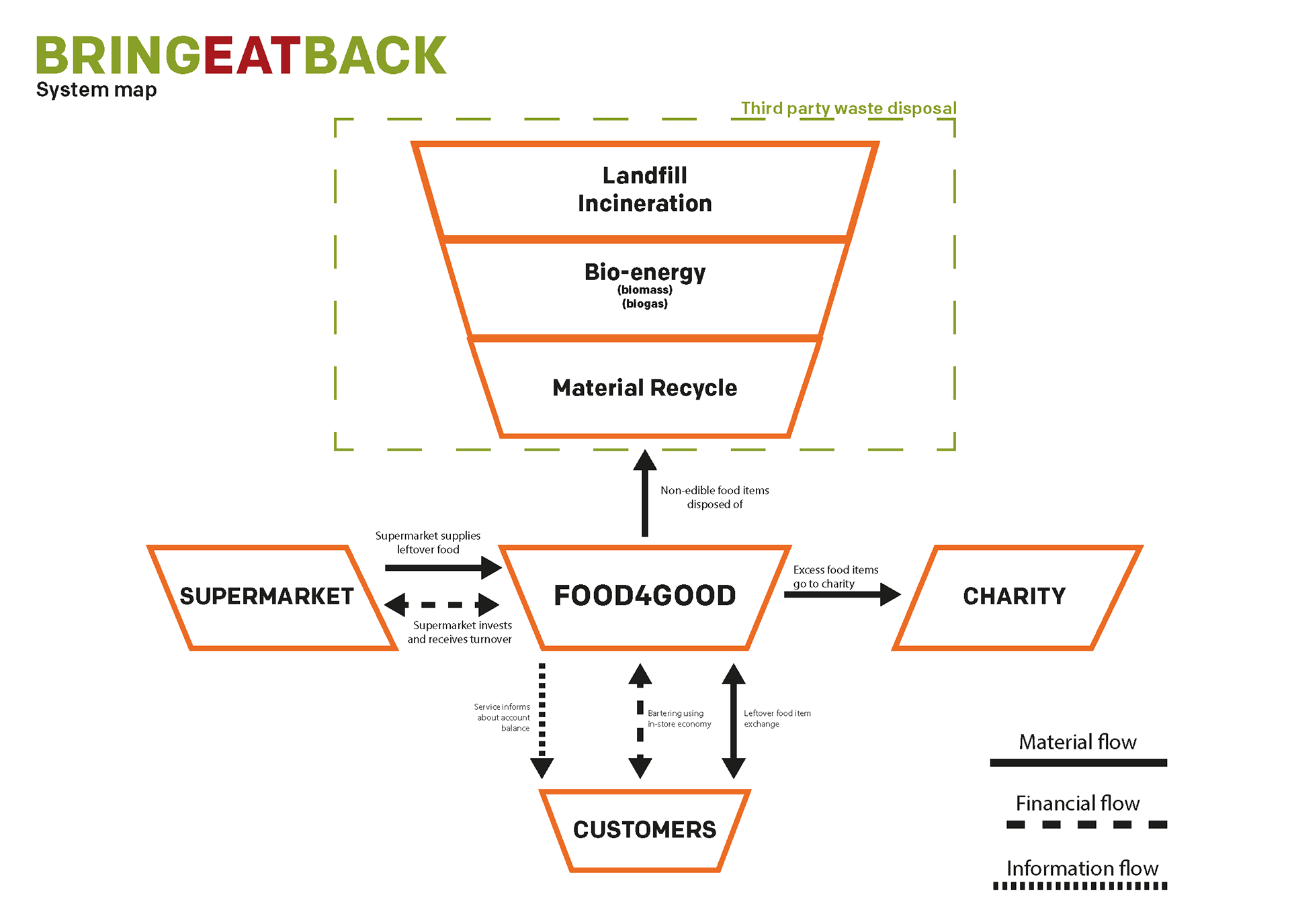A system map detailing the Food Rescue services. The old working title BringEatBack can be seen in the upper left corner.