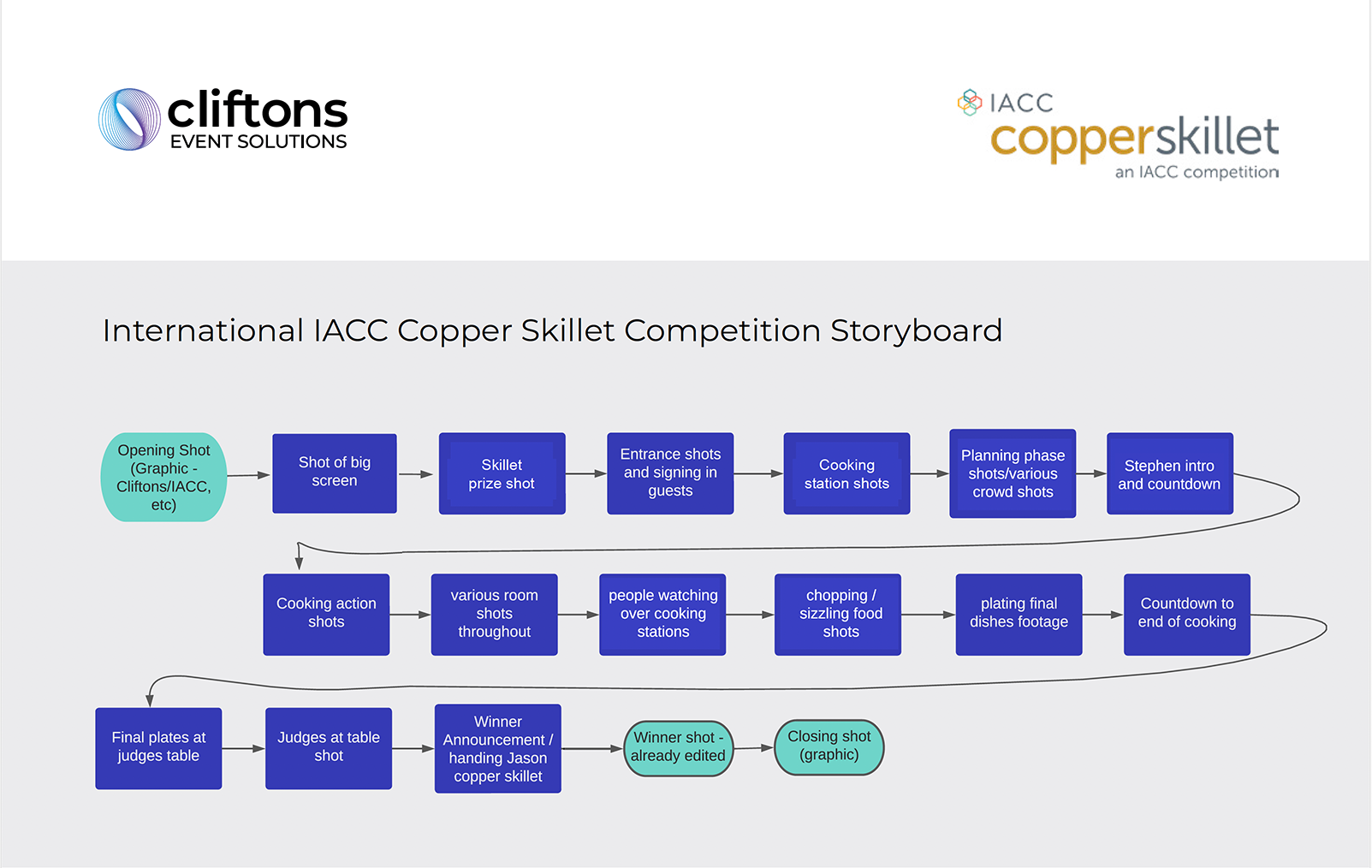 The Copper Skillet competition was a cook-off event between two chefs representing the Asian-Pacific region, held in Sydney. The winner competed in an international competition in The US.