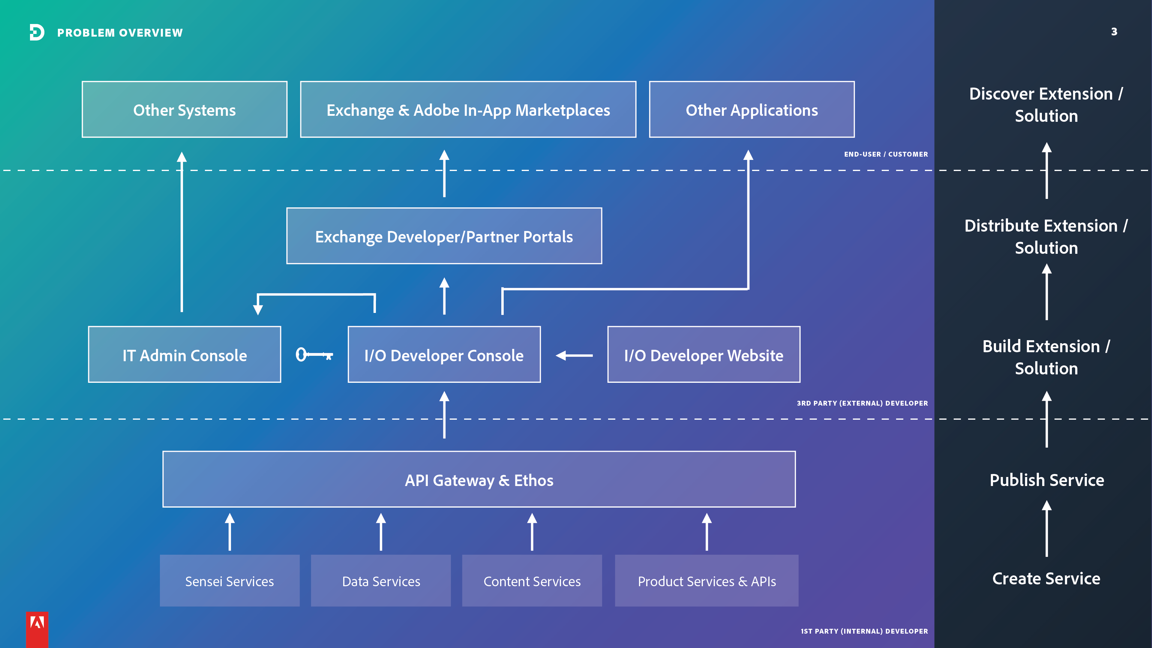 overall problem overview showcasing the journey and major surfaces