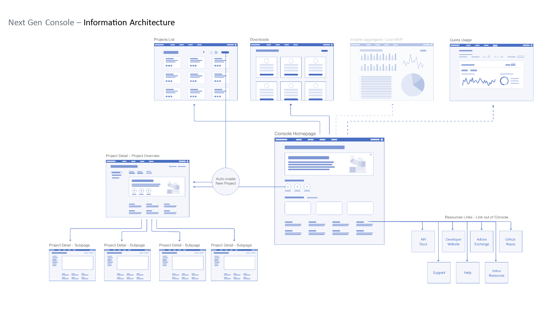overall information architecture framework of the console