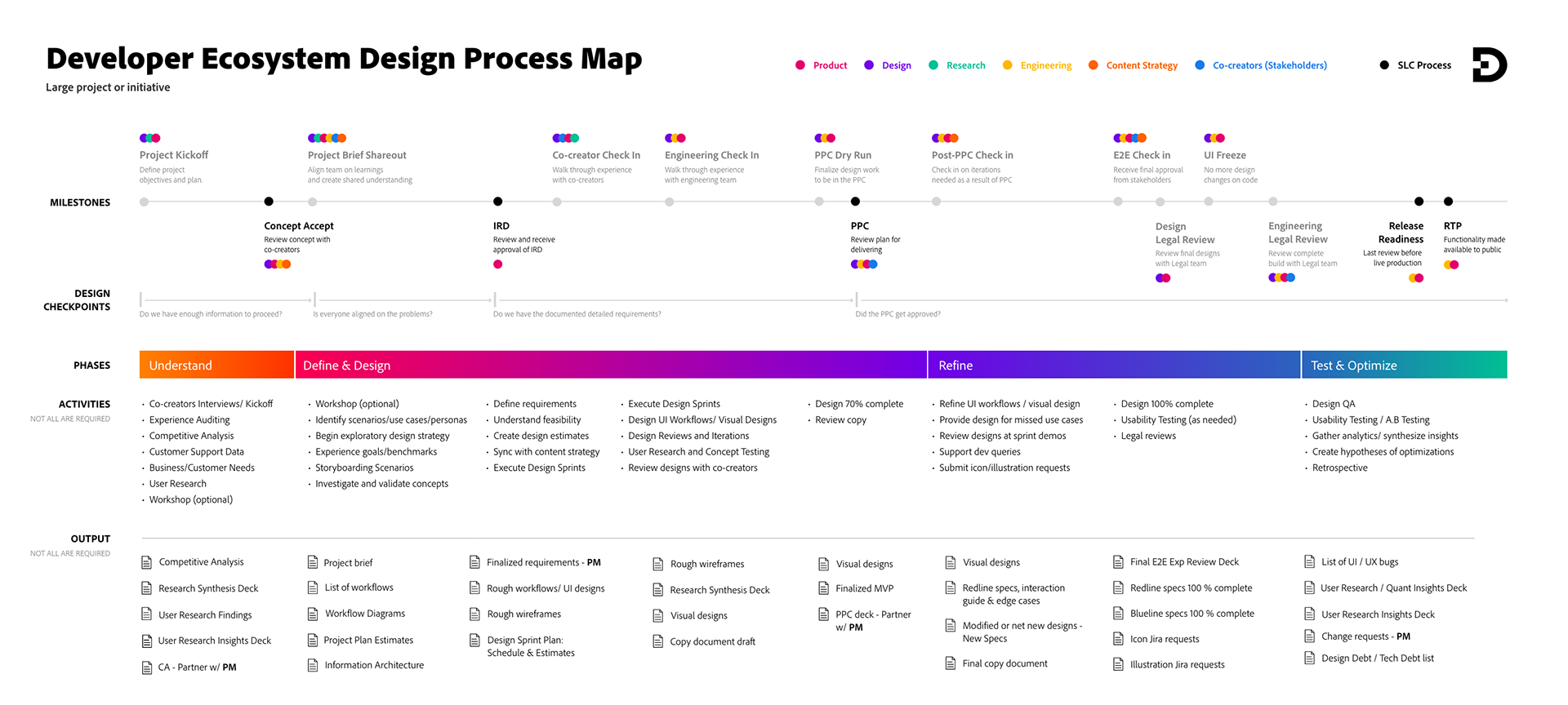 developer ecosystem design process map