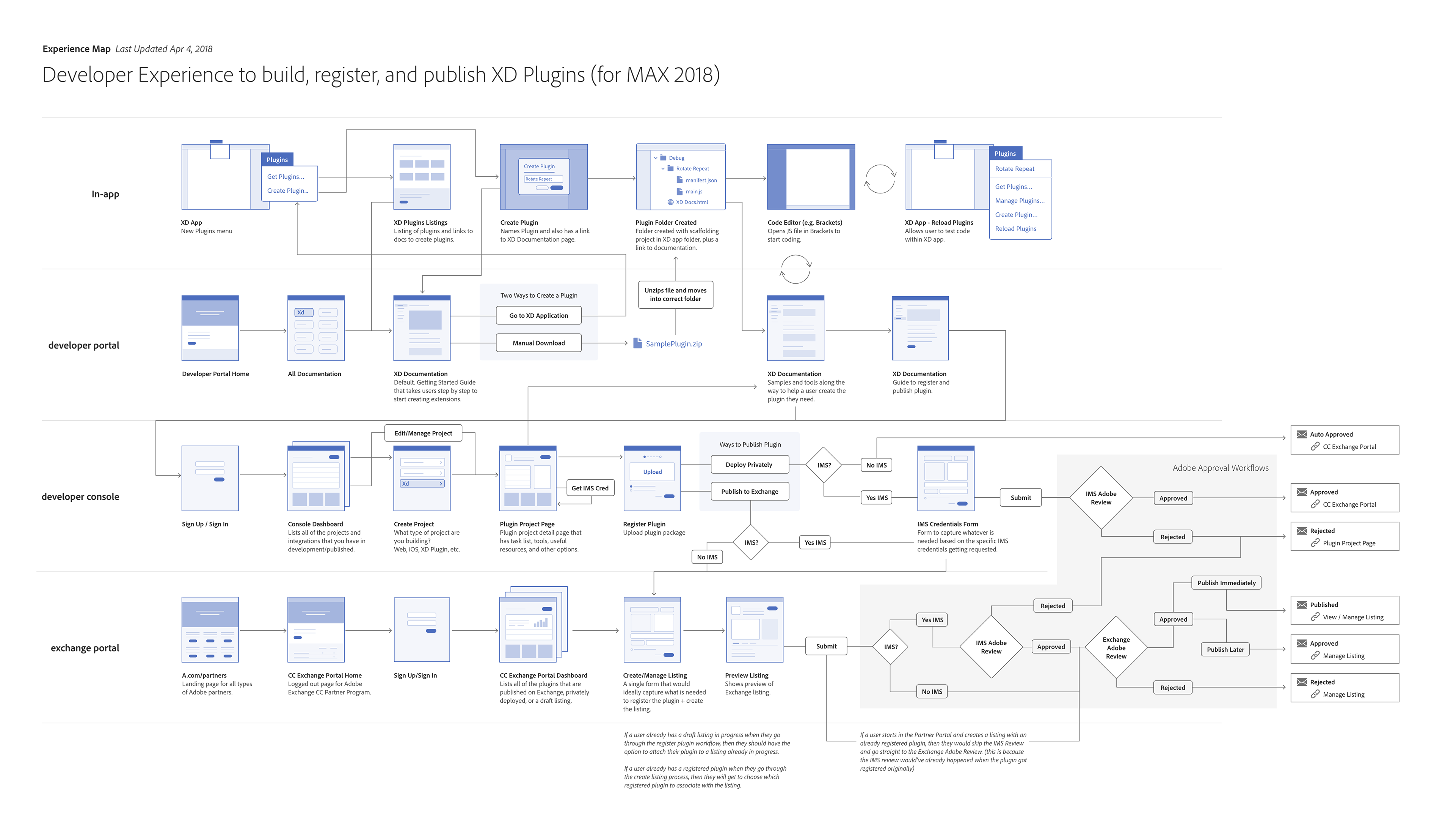 experience map for developer to build, register, and publish XD plugins