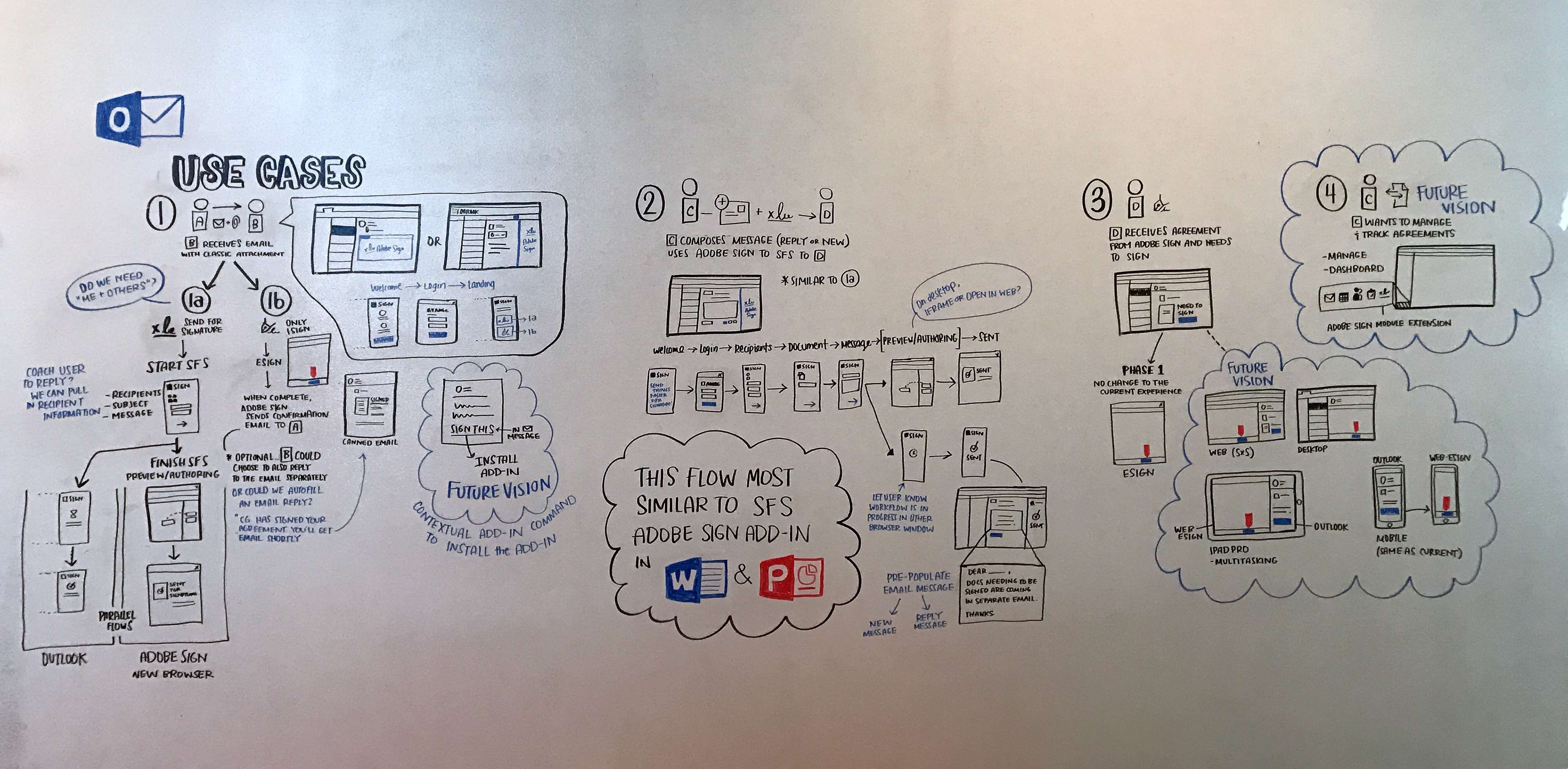 Whiteboard of Adobe Sign + Outlook use cases
