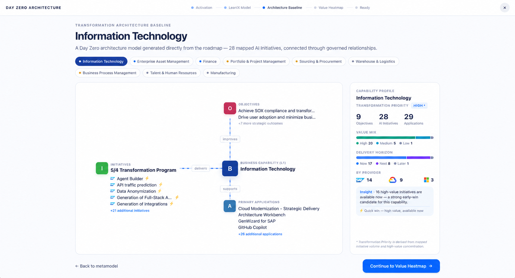 Connecting objectives, initiatives, capabilities and applications into a traceable transformation architecture.