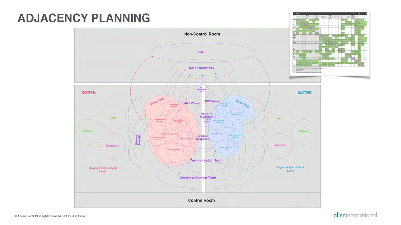 Adjacency planning considered the proximity of teams in relation to the collaboration activities between teams