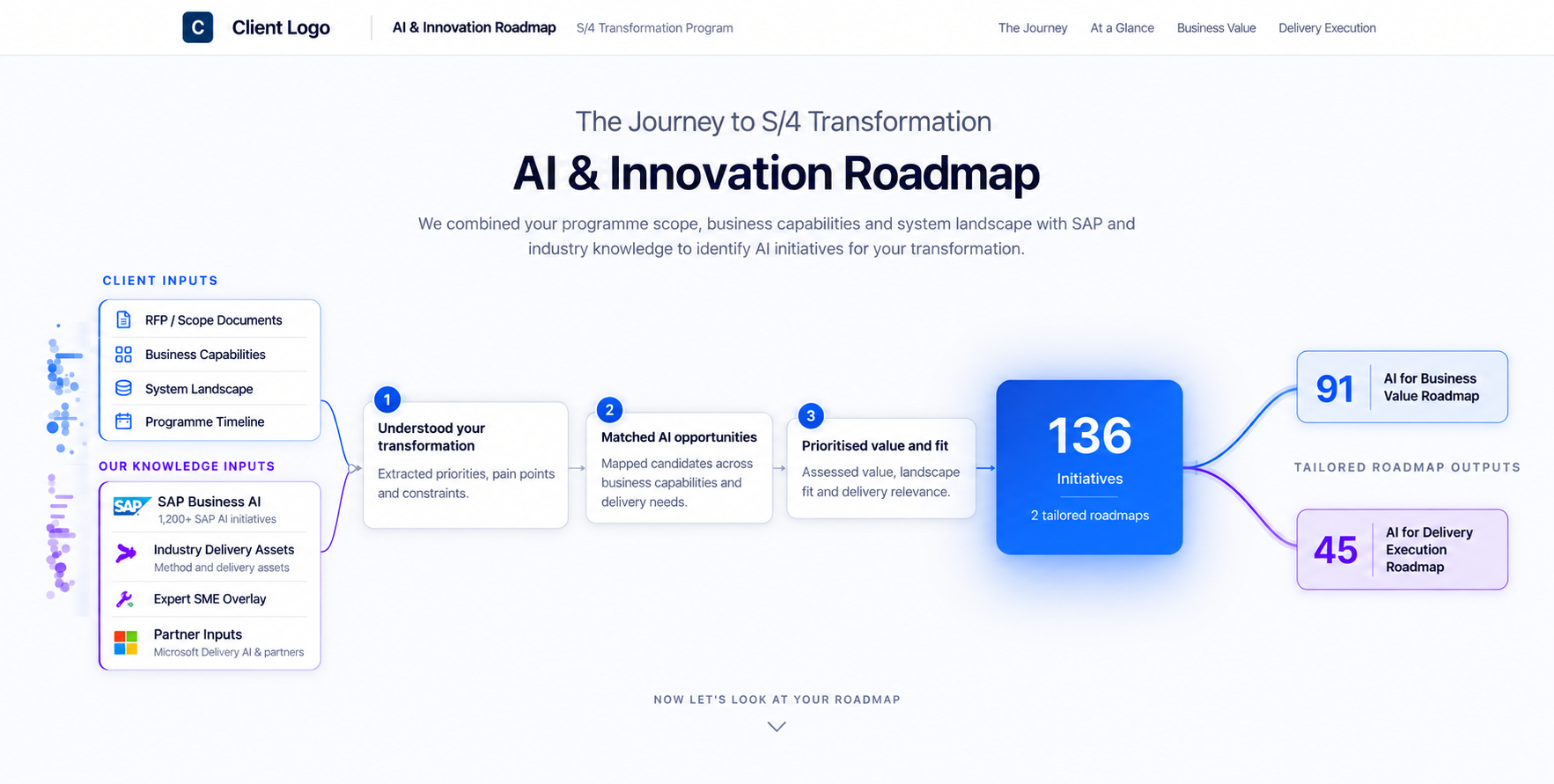 Turning client context and ecosystem knowledge into prioritised AI opportunities.