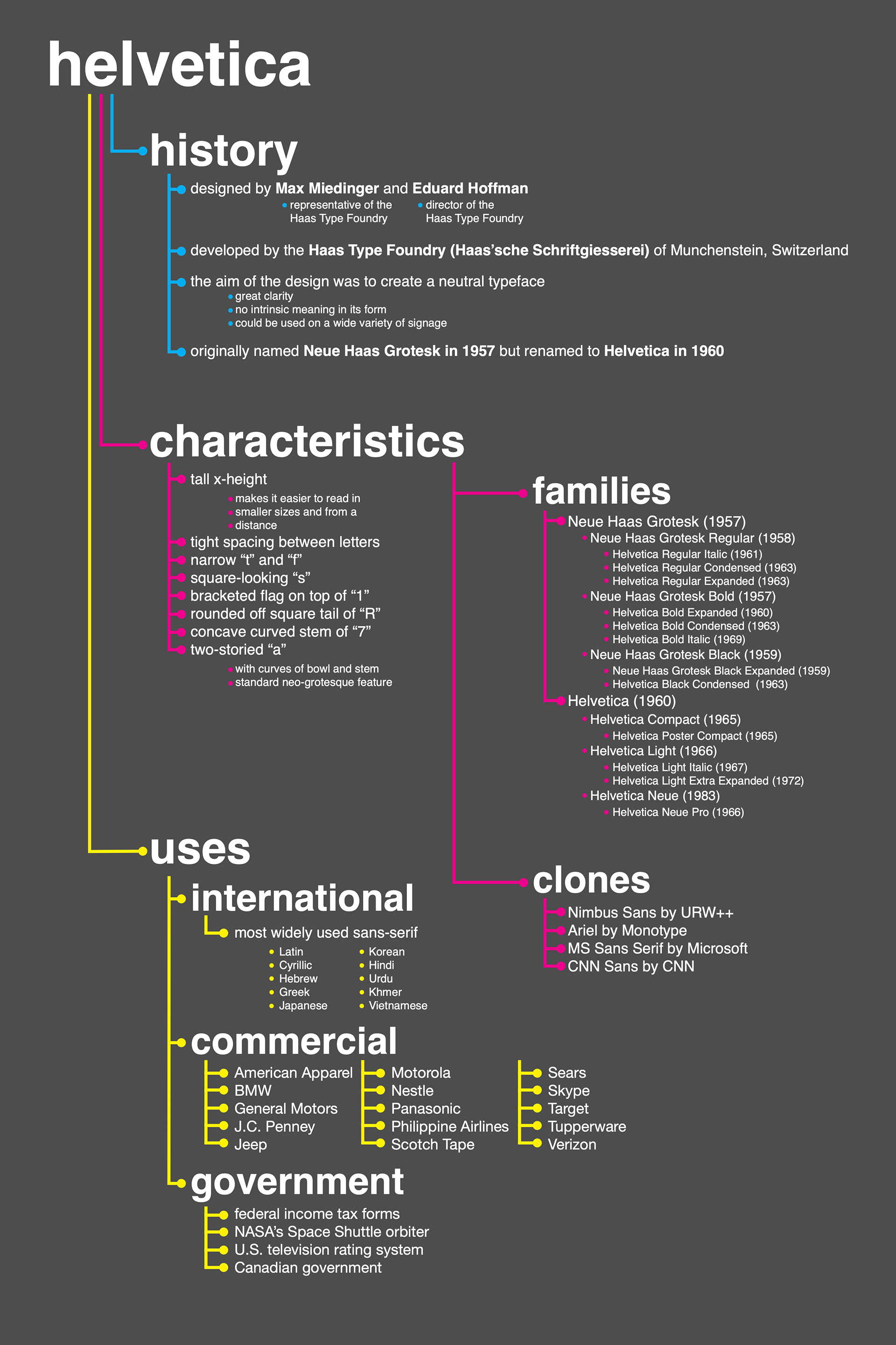 content map: helvetica