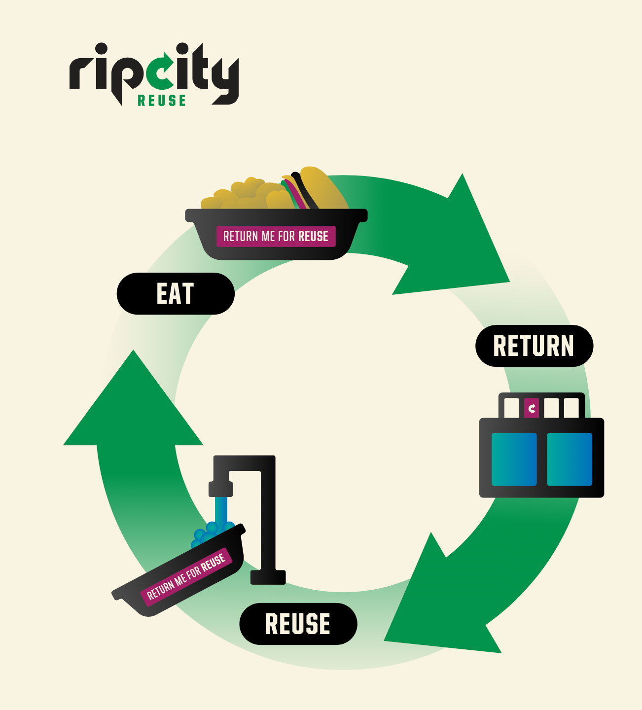 Visual depiction of how the reuse program works
