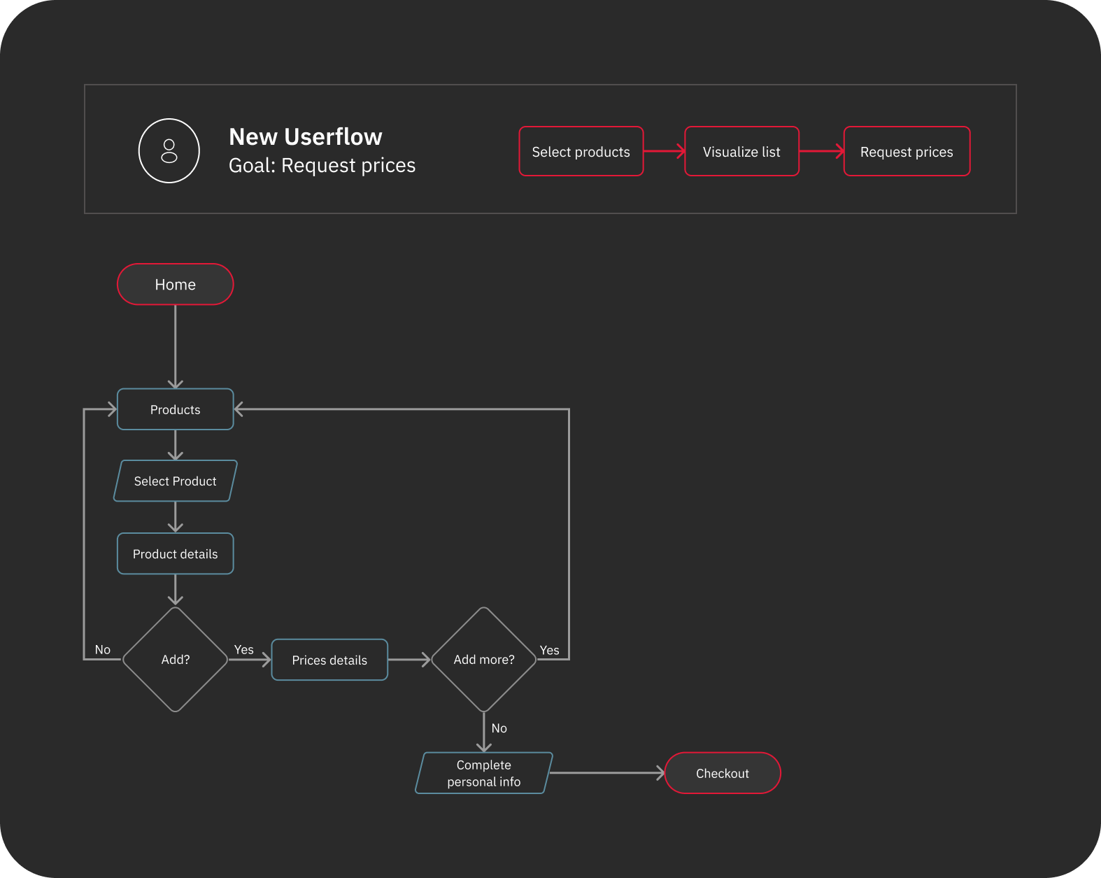 New Userflow