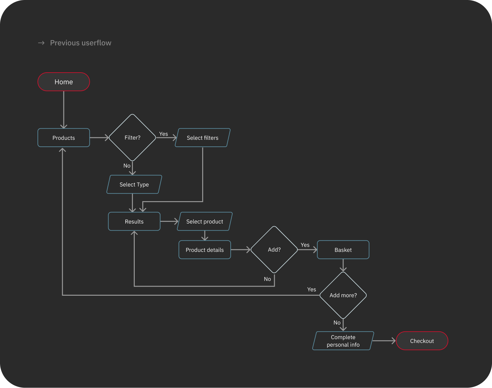 Previous Userflow
