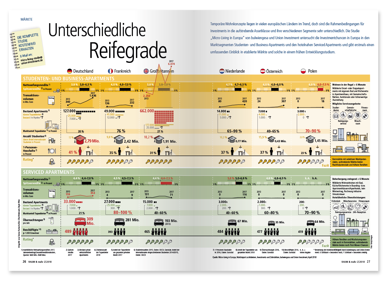 Doppelseite Infografik temporäre Wohnkonzepte Micro-Living-Studie