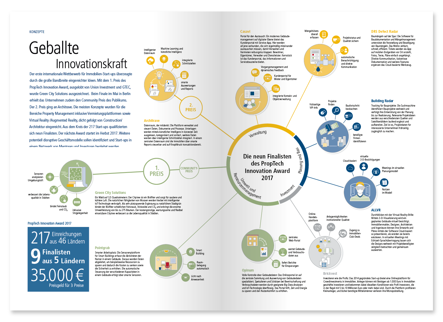 Doppelseite Infografik Immobilien-Start-ups Wettbewerb