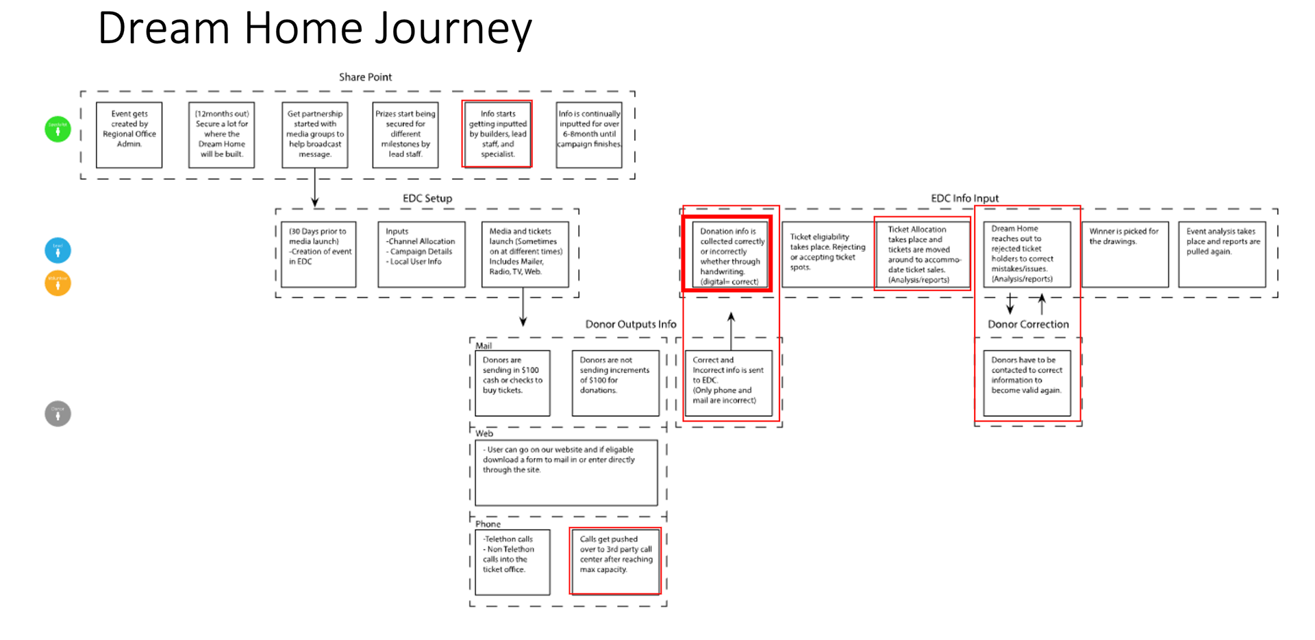 After understanding who the users were I did a general journey map that showed how an event would take place and what the major pain points were.