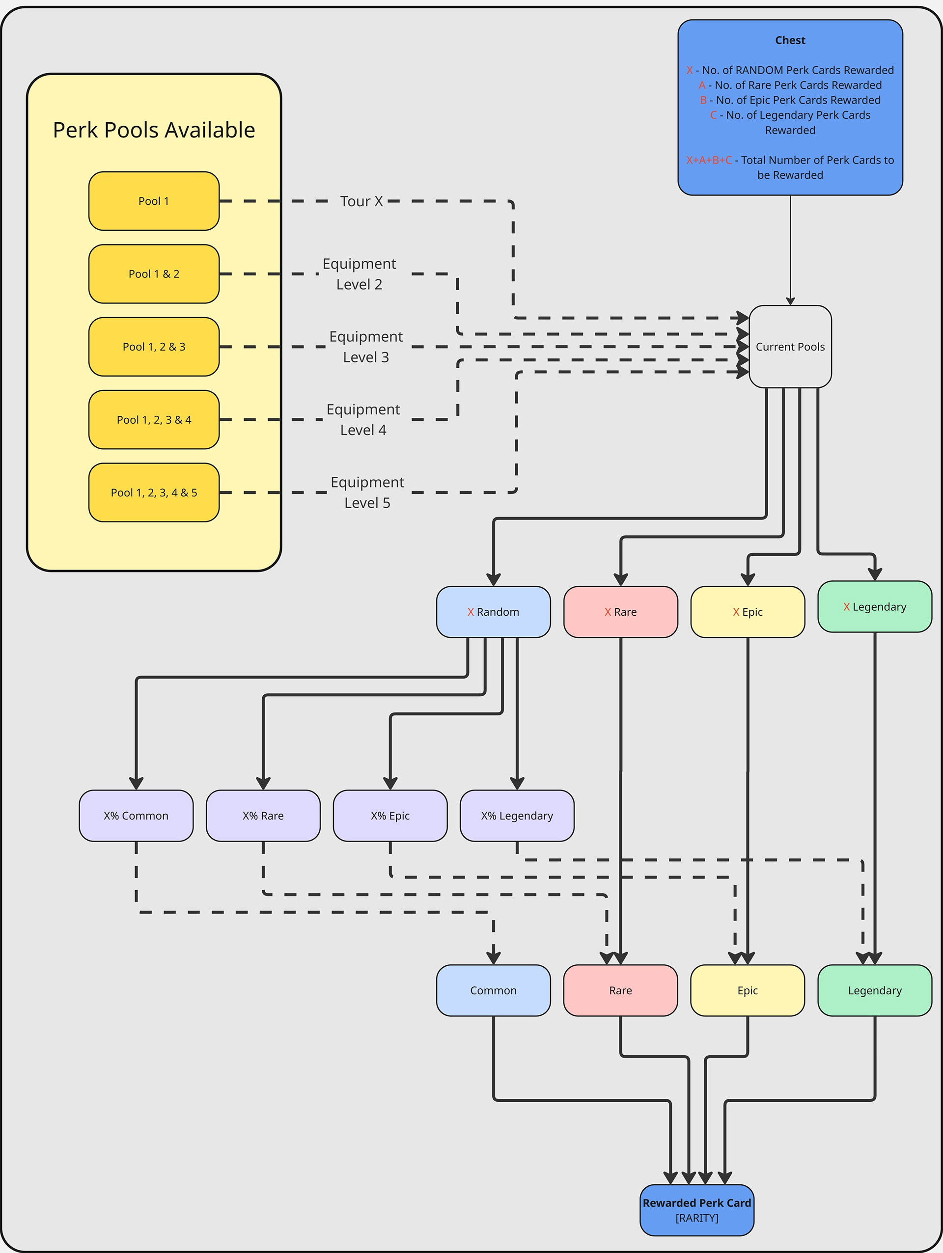 Perk Reward Flow