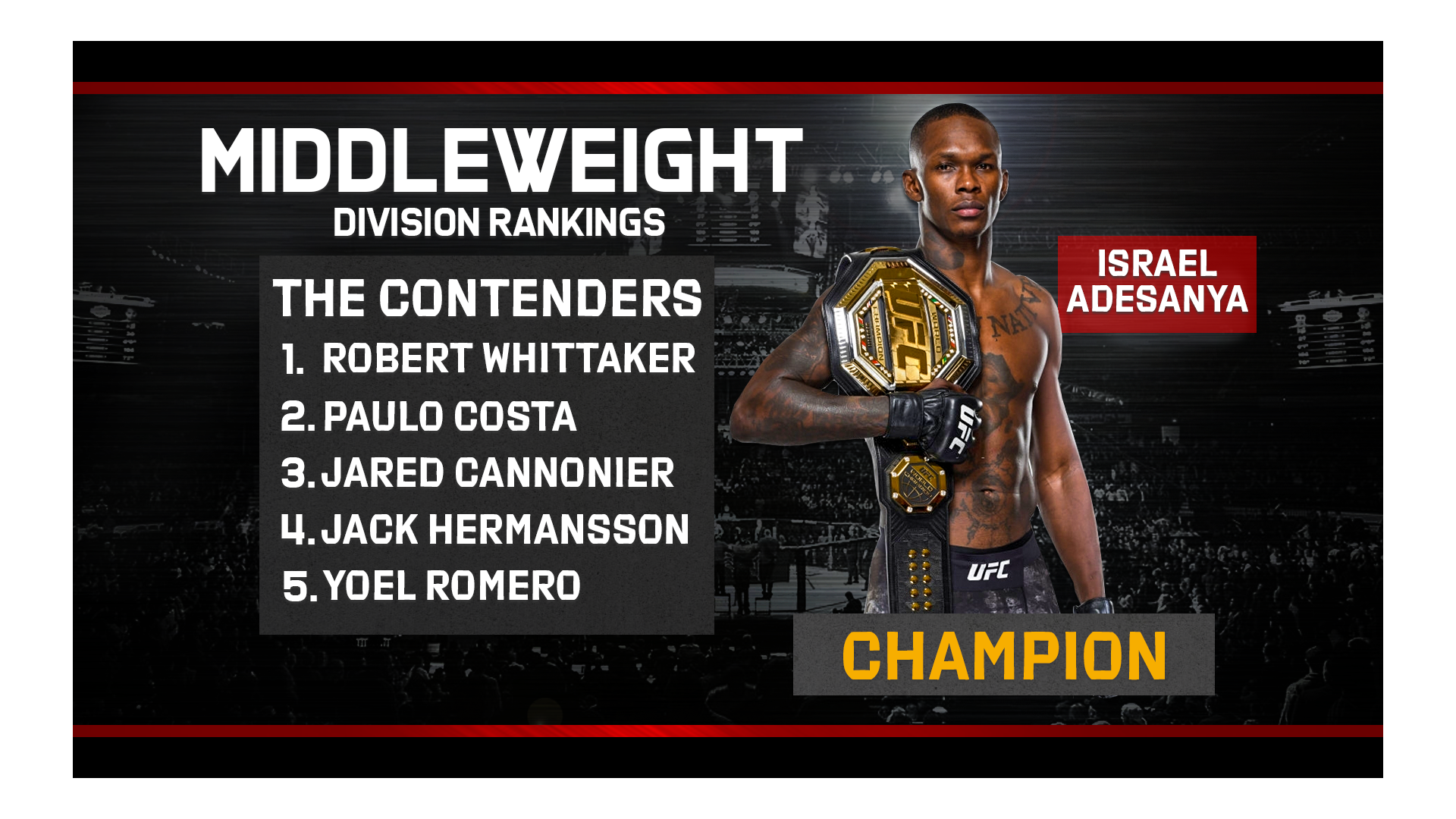 Middleweight Division Rankings