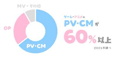 ゲーム・アニメのPV・CMが60%以上