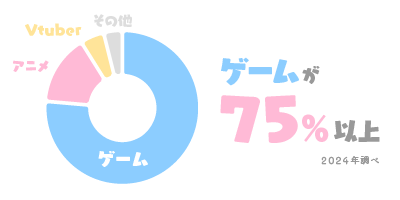 ゲームが75%