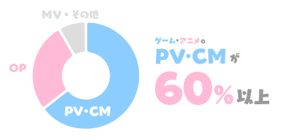 ゲーム・アニメのPV・CMが60%以上