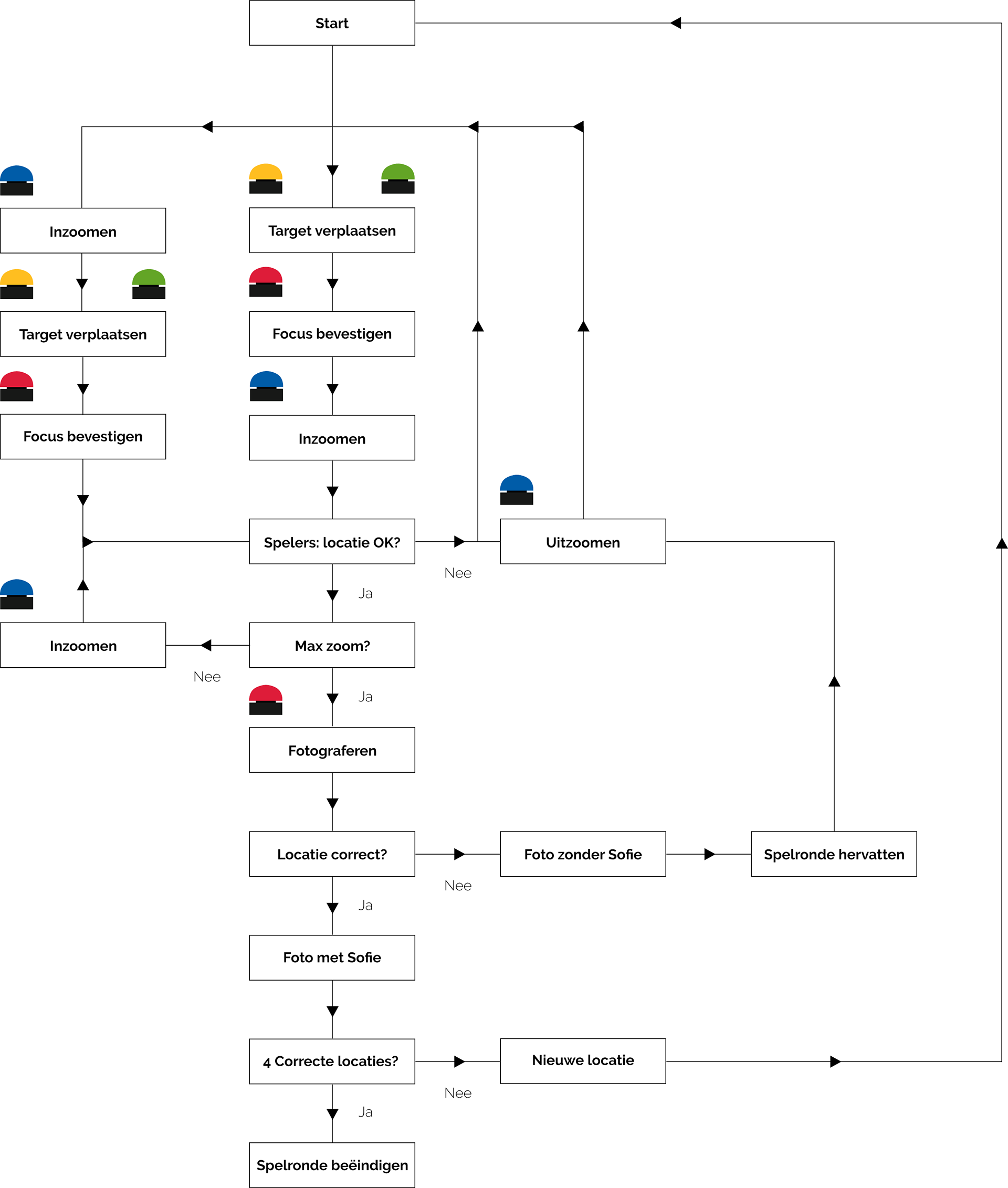 Schematische weergave van het spelverloop
