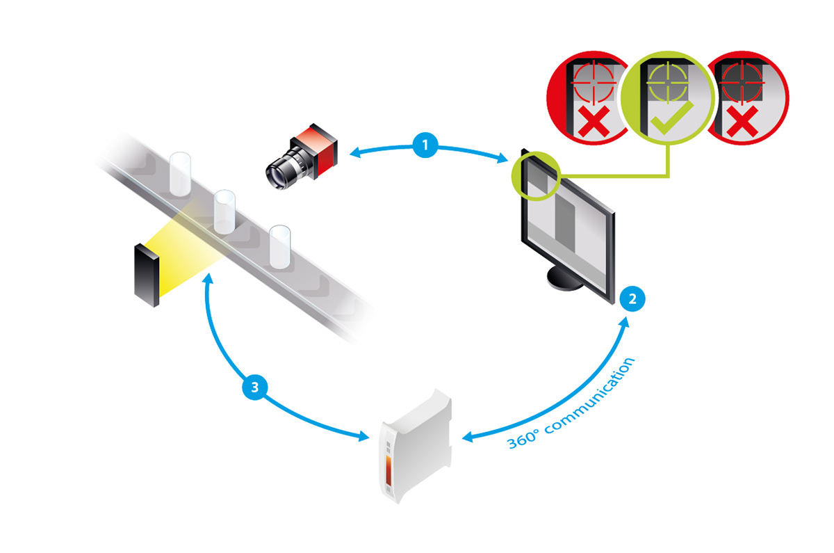 Technical diagram of a machine vision system for Gardasoft Vision Ltd showing 360 degree communication