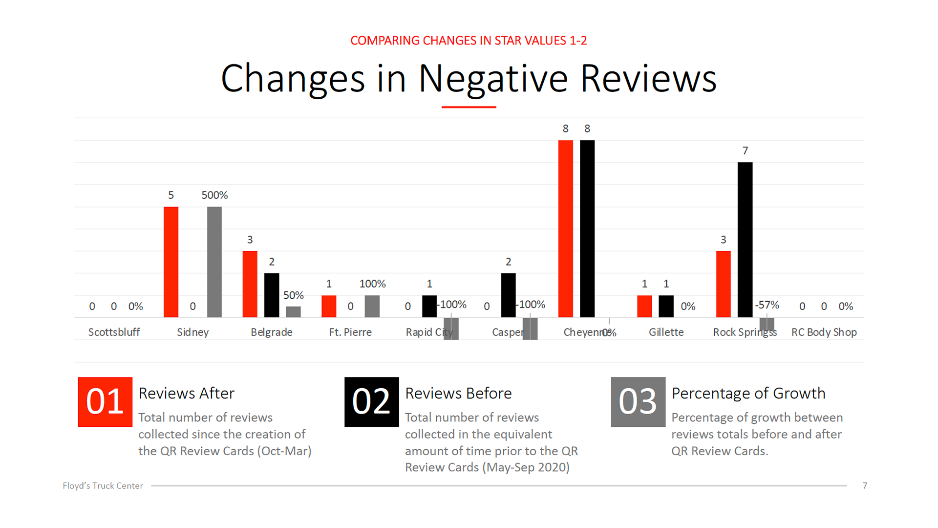 Changes in the number of negative reviews