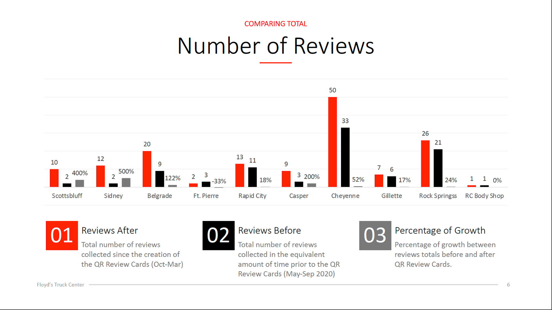 Changes in the number of reviews