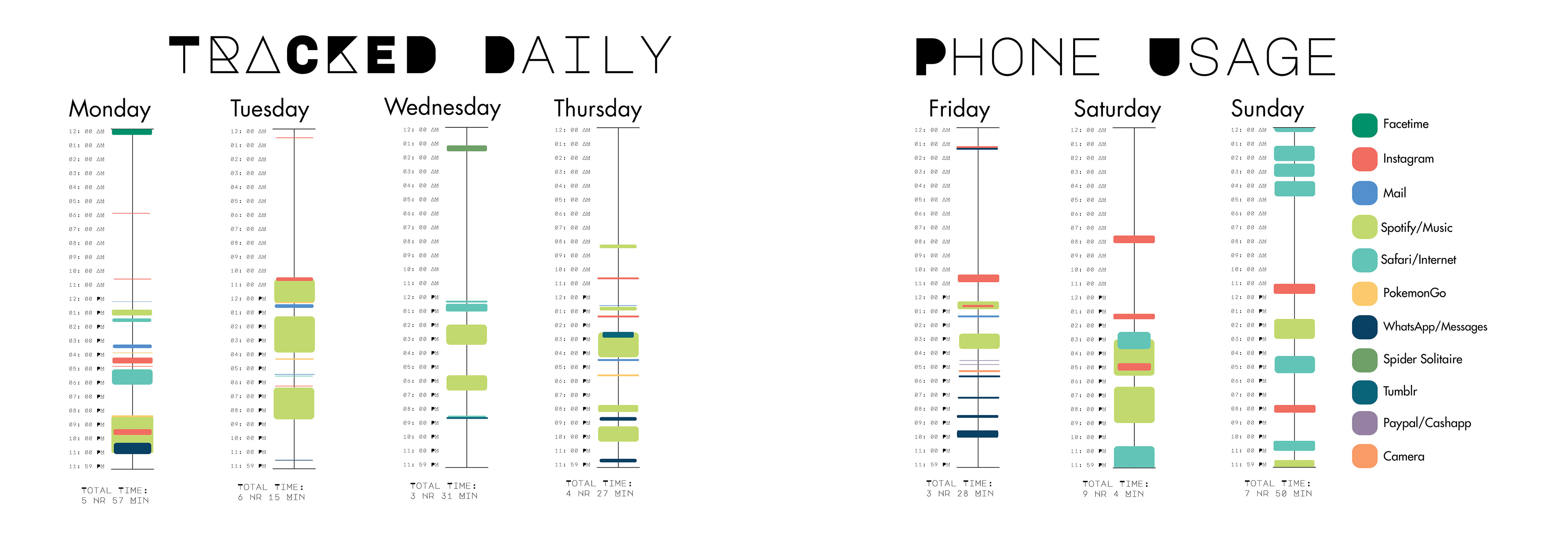 An Overall Chart of My Week