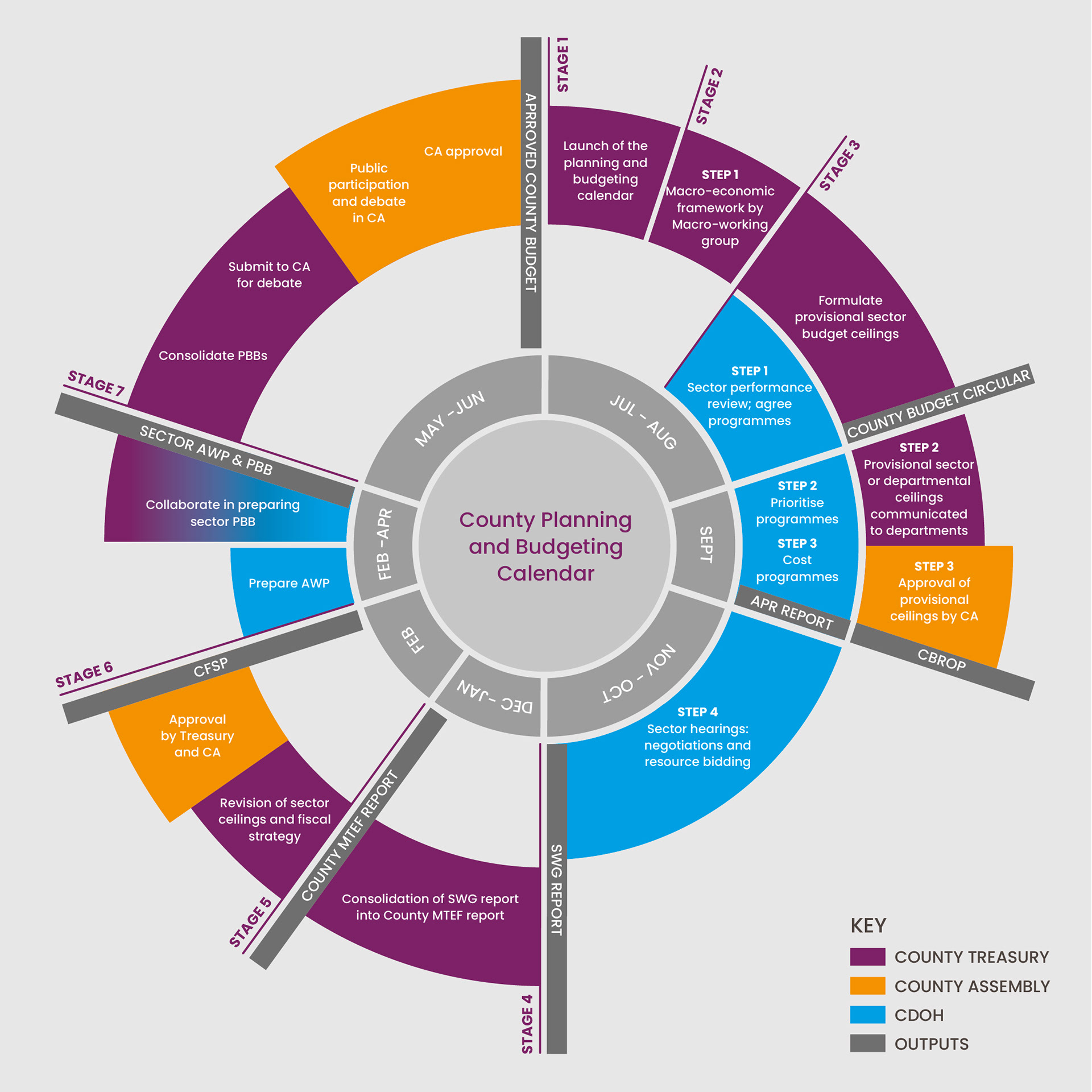 World Bank Group County planning and budgeting calendar diagram