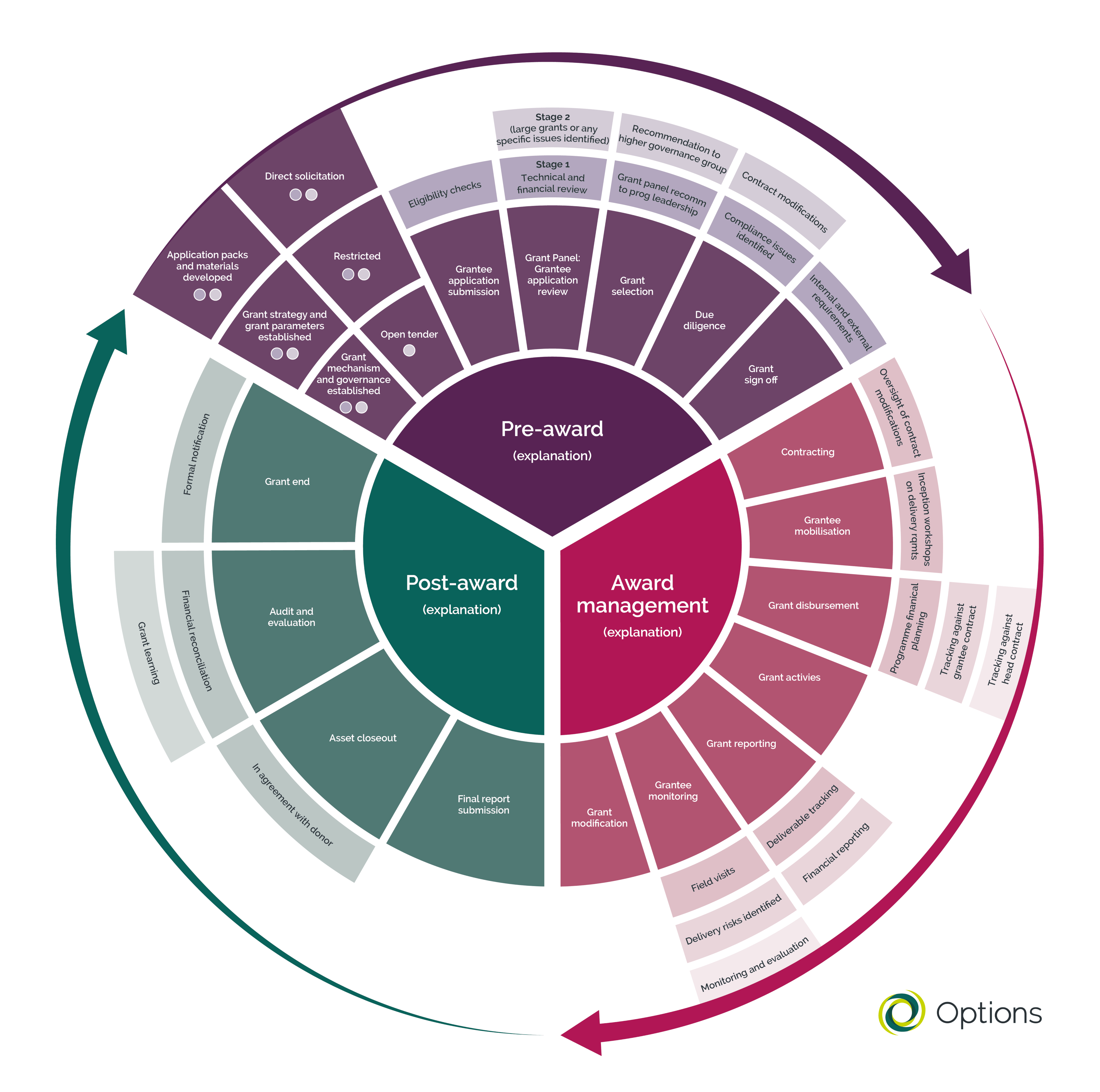 Grant cycle diagram