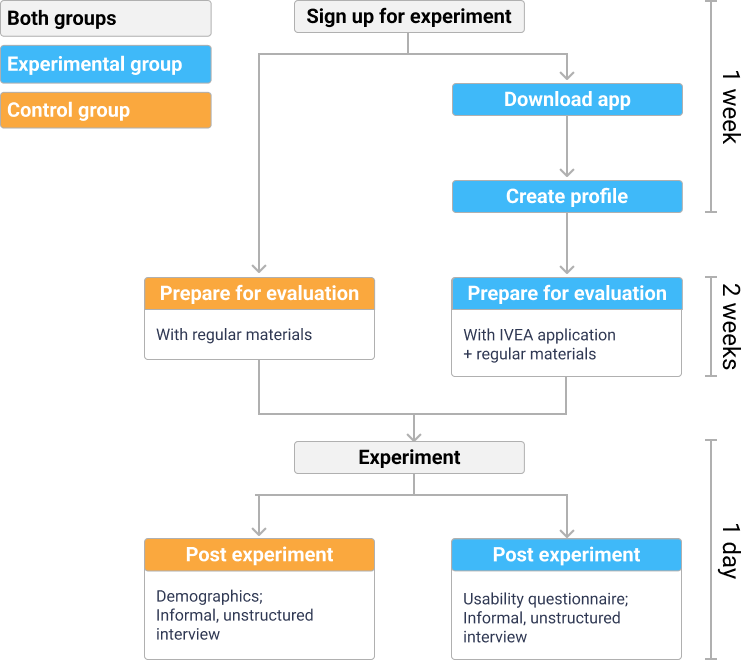 Experiment design