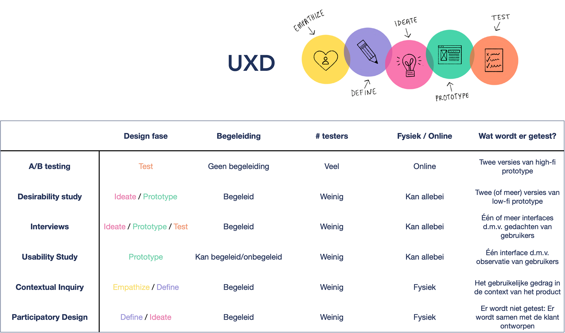 Table with overview of top 5 user testing methods