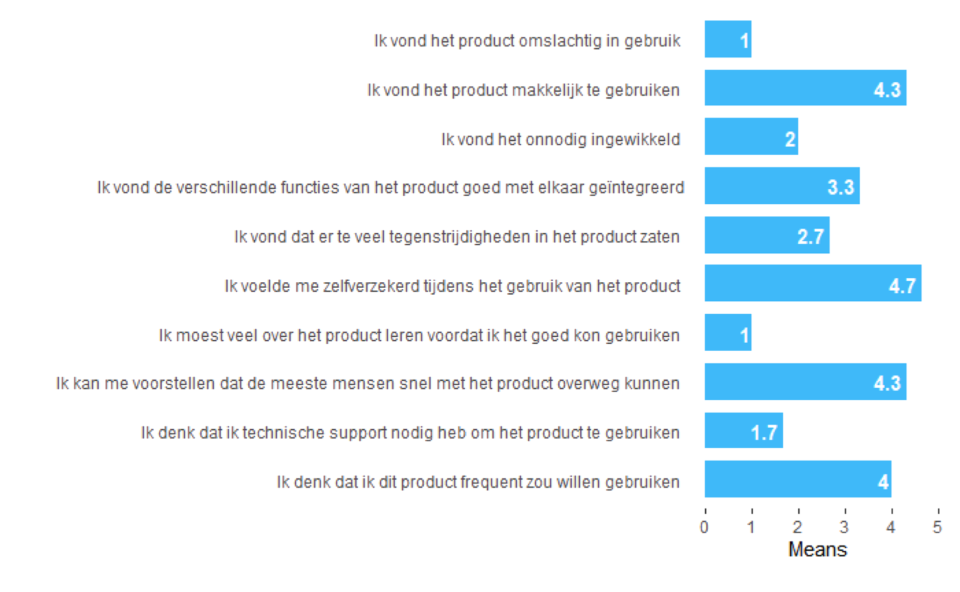 SUS results