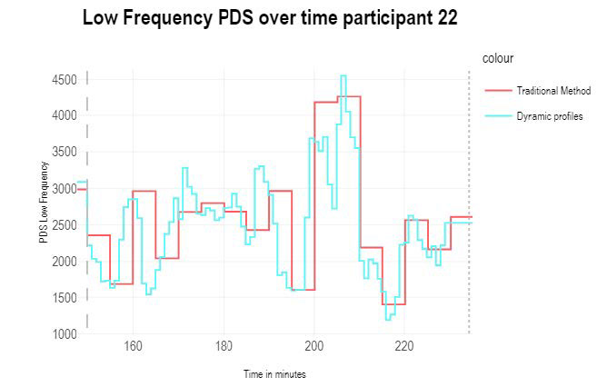 Example of dynamic profile results compared to traditional method