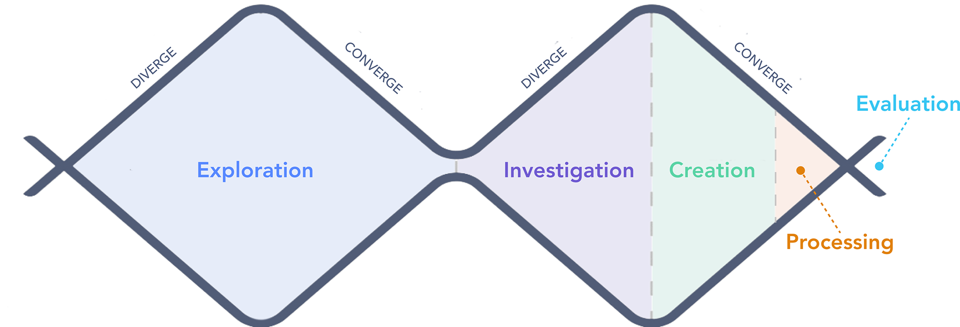Double diamond process