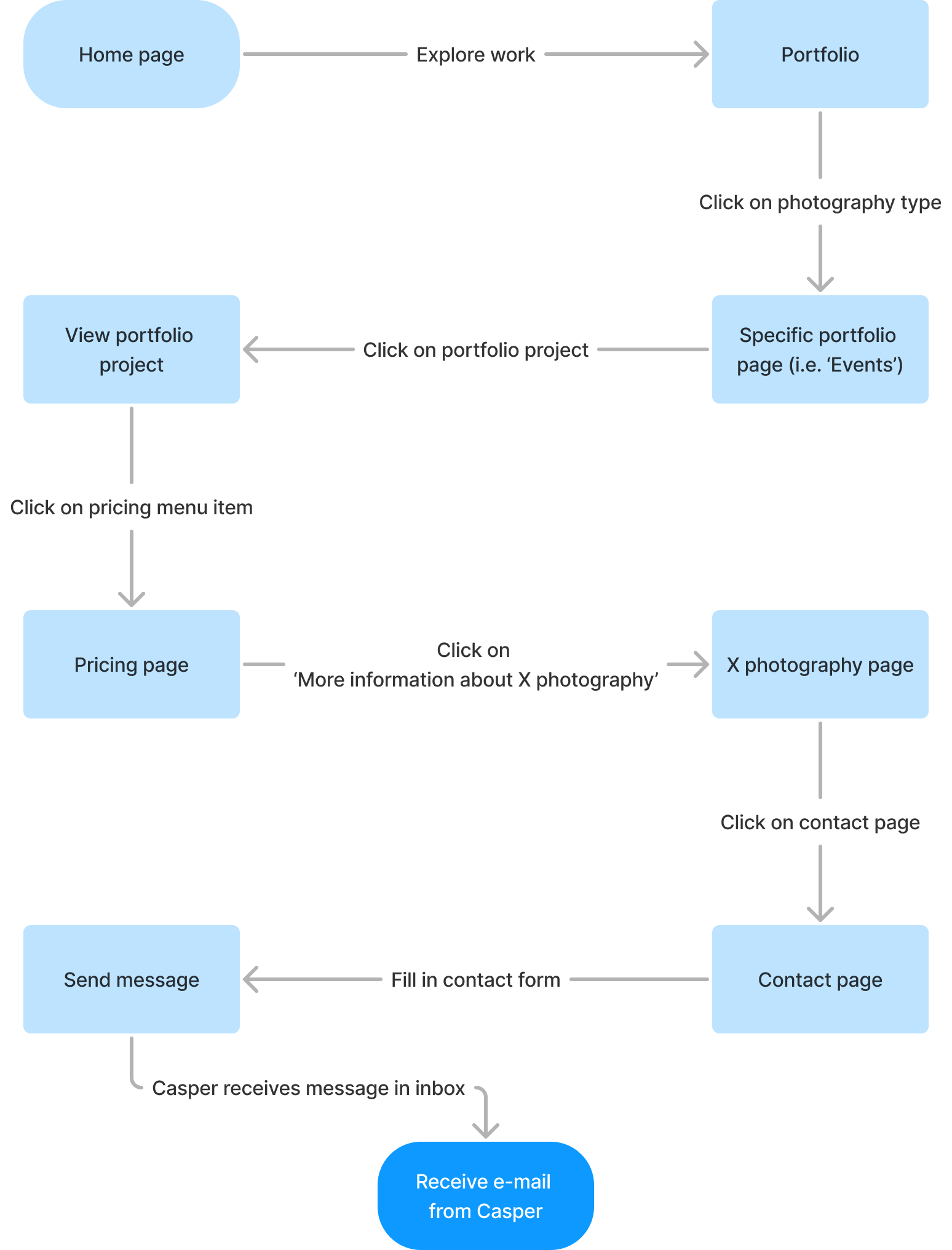 Extensive user flow