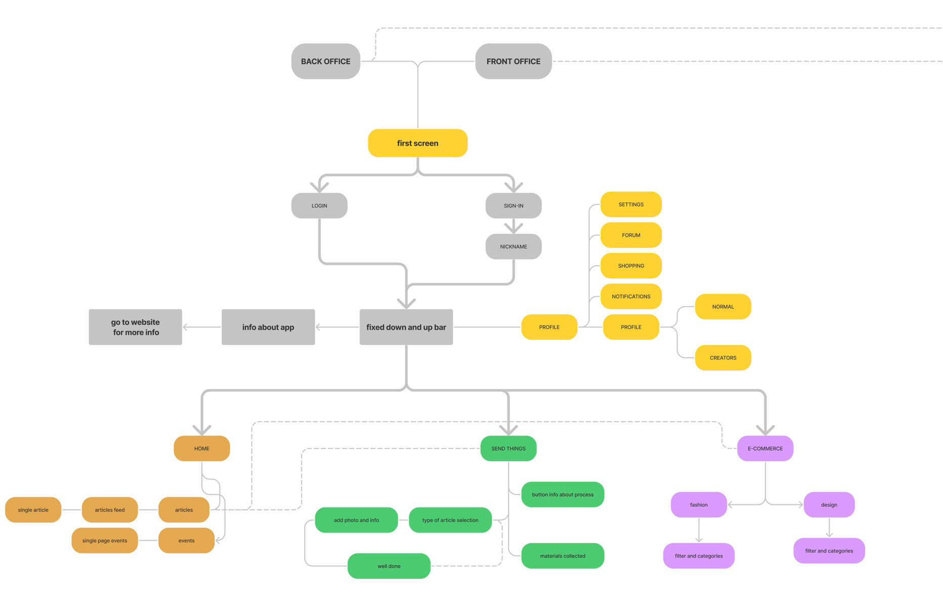information architecture