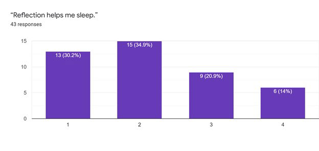 29/43 participants found that engaging in reflection keeps them awake longer.