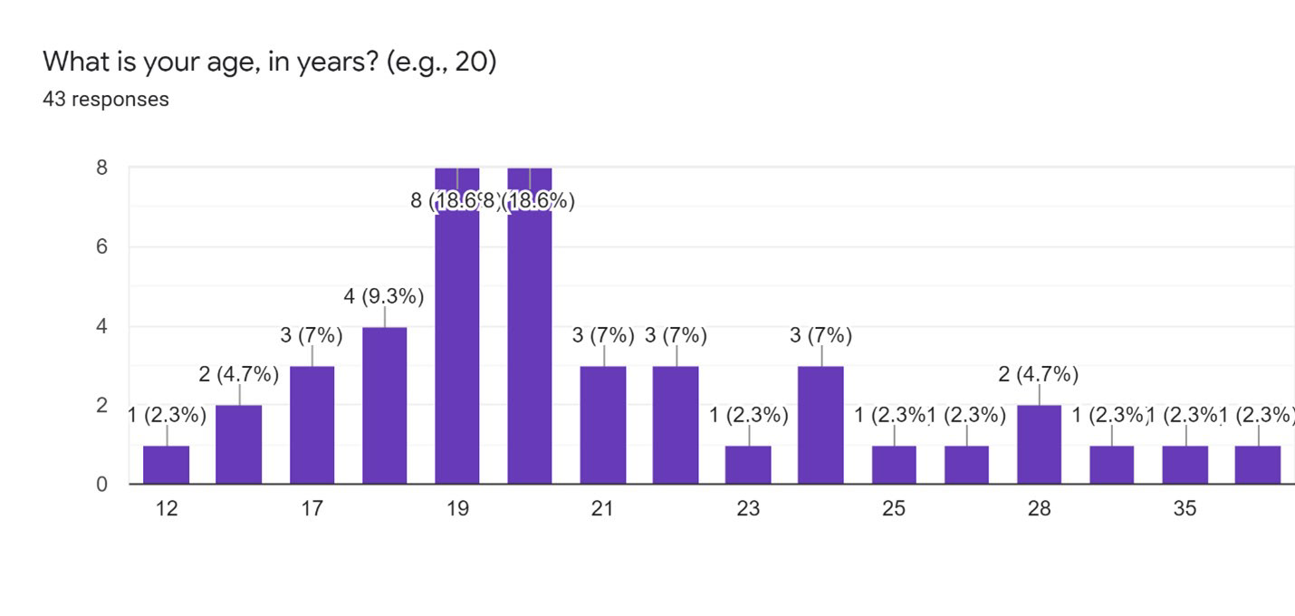 Participants ranged from 12 to 60 years old, with the peak being 19 and 20 years old.