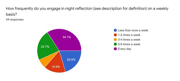 The frequency of engaging in night-time reflection varied greatly, with some participants reflecting every day while others rarely reflected.