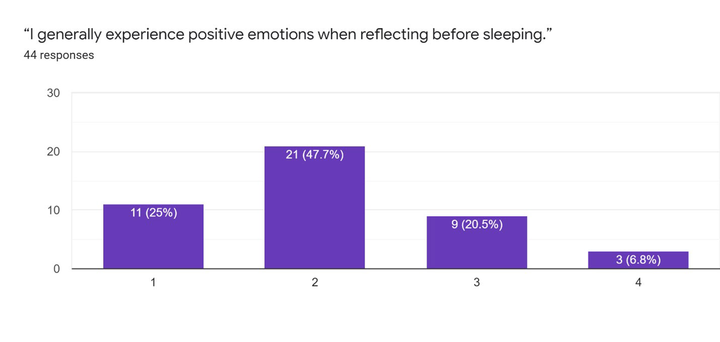 (1 = Strongly Disagree) 29/44 participants found engaging in night-time reflection to be a negative experience.